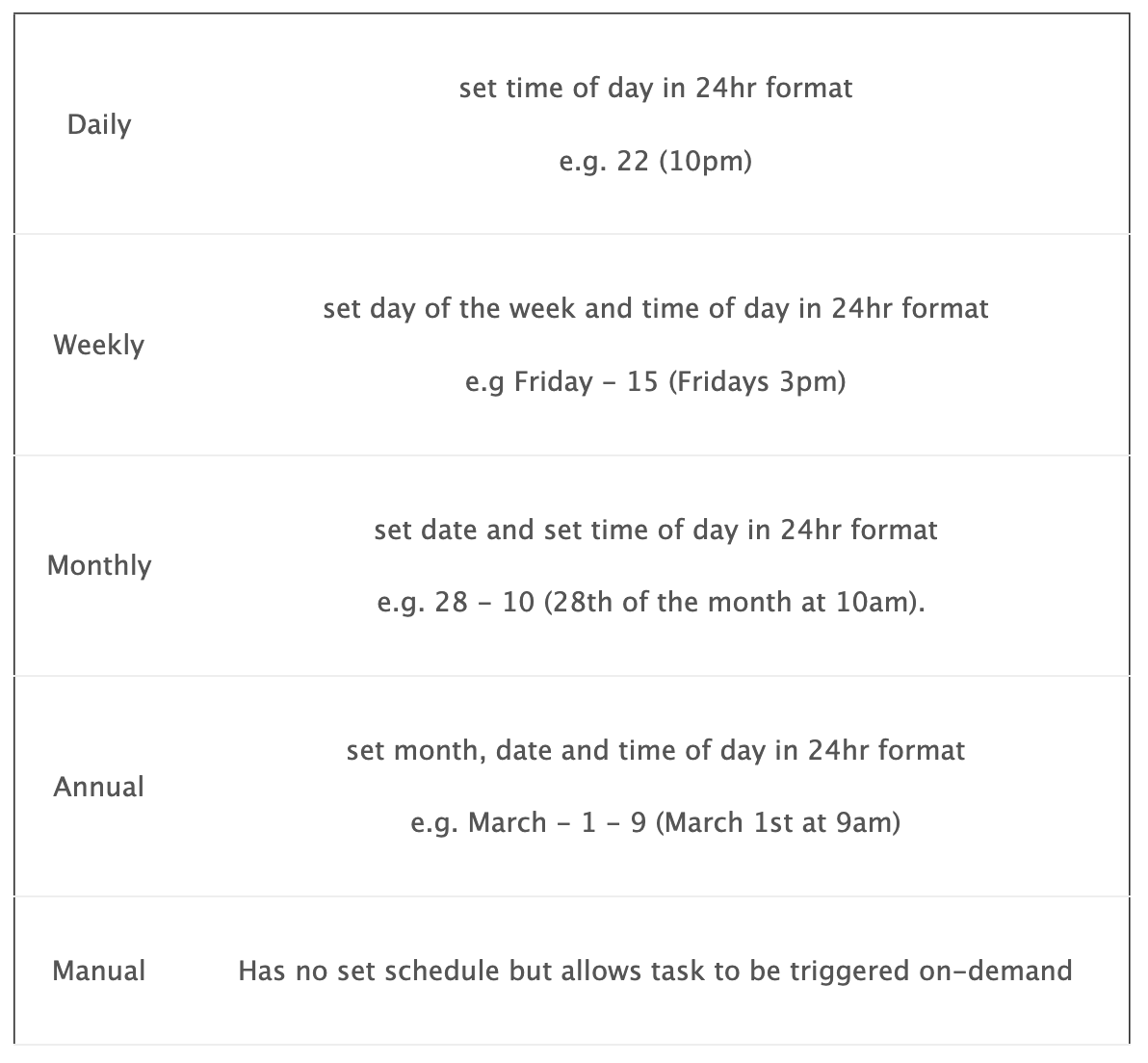 Recurring Tasks Date Time Values