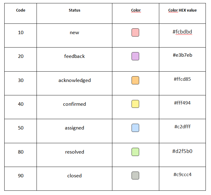 status codes, names, and colors